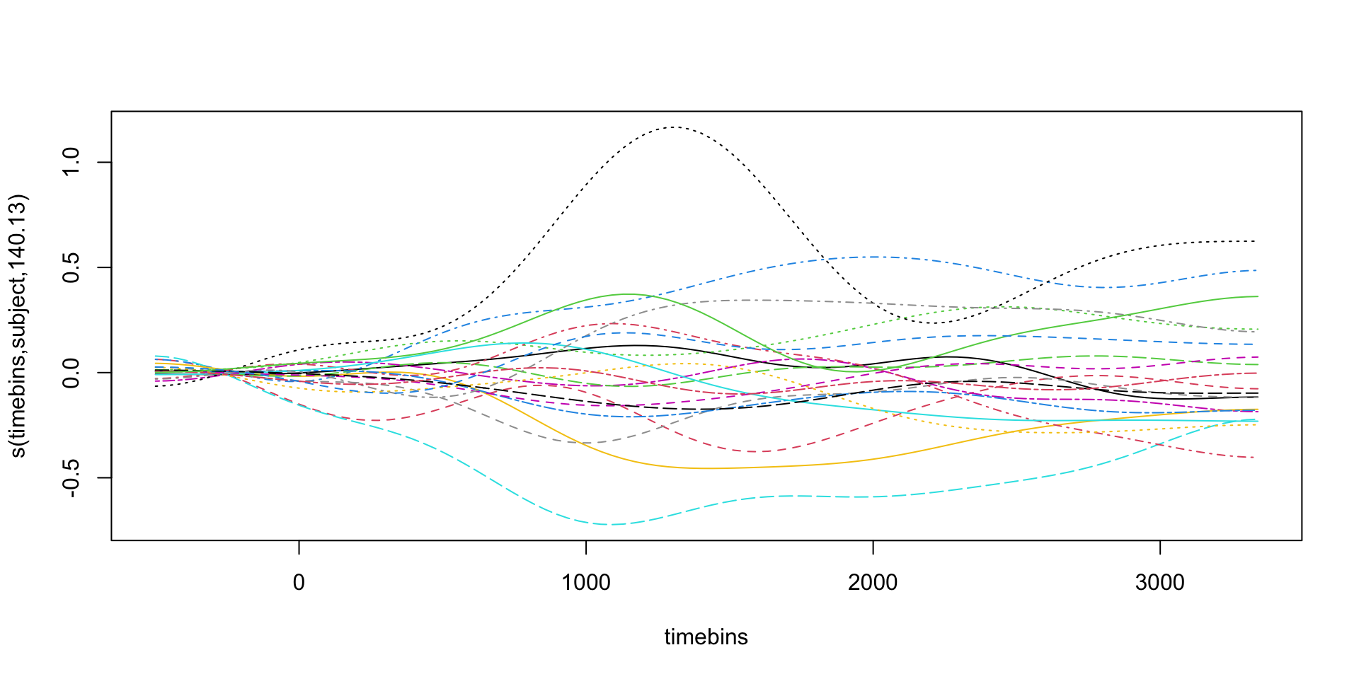 learnGAM - Learn Generalised Additive (Mixed) Models
