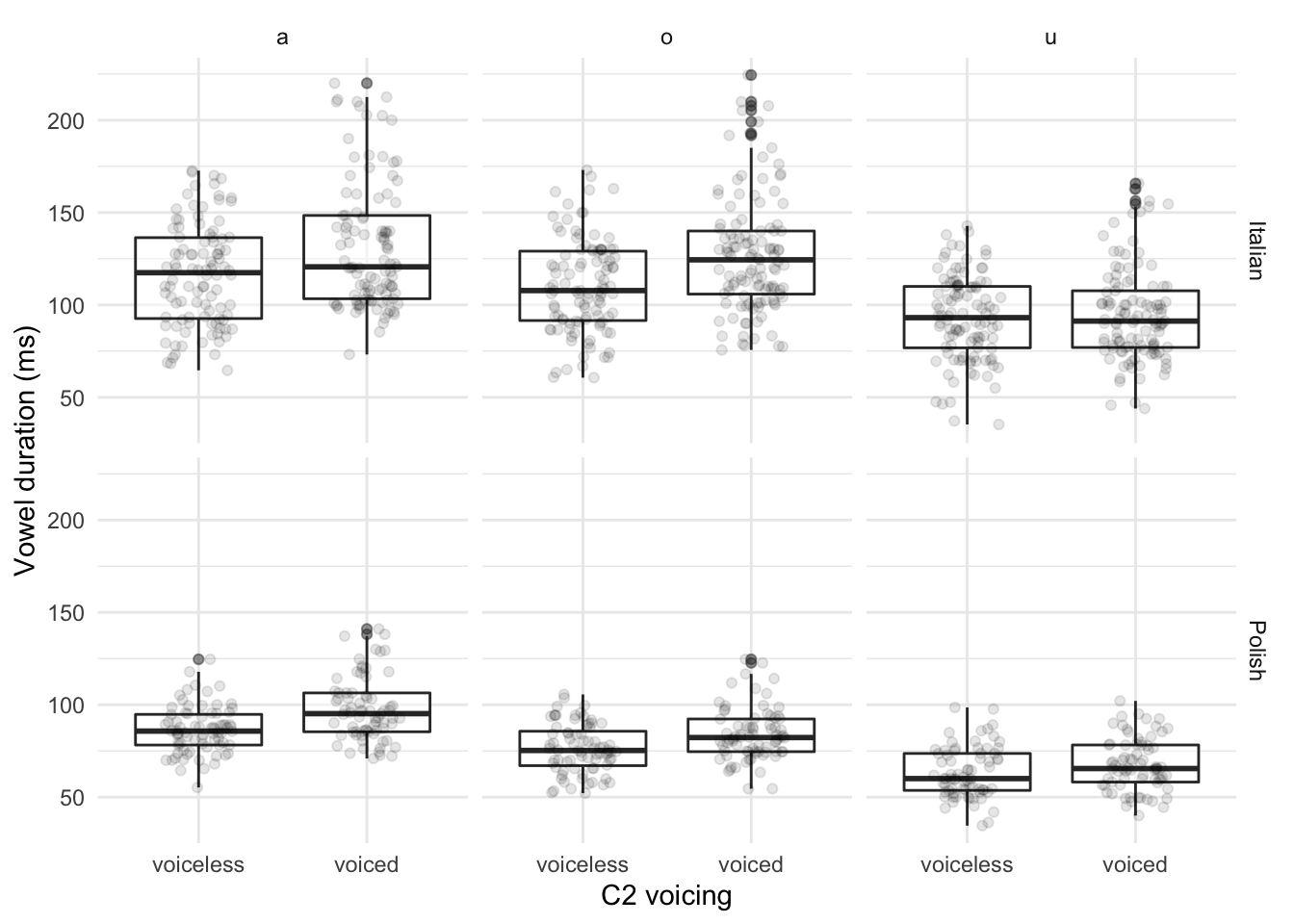 Raw data and boxplots of the duration in milliseconds of vowels in Italian (top row) and Polish (bottom row), for the vowels /a, o, u/ when followed by a voiceless or voiced stop.