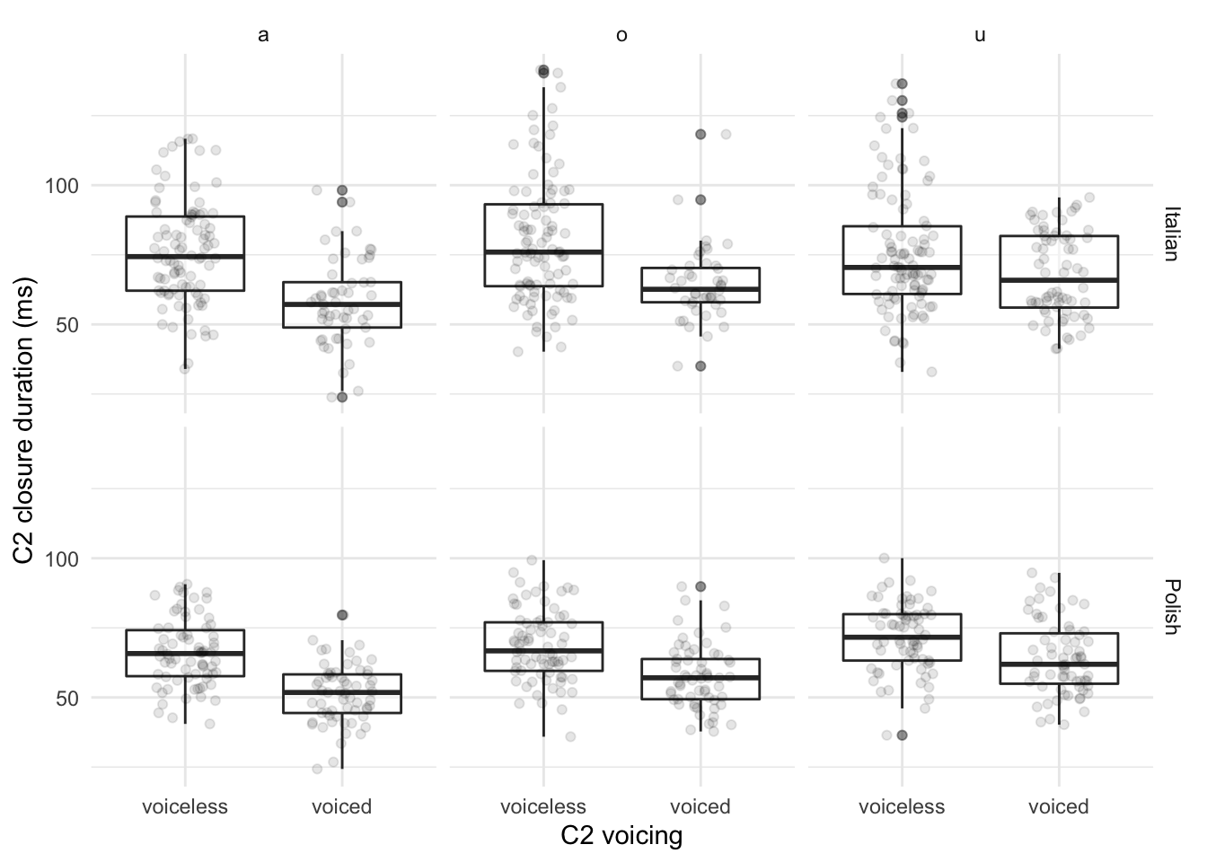 Raw data and boxplots of closure duration in milliseconds of voiceless and voiced stops in Italian (top row) and Polish (bottom row) when preceded by the vowels /a, o, u/.
