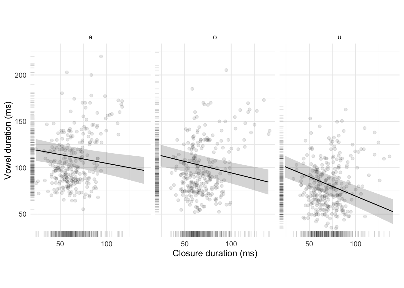 Raw data, estimated regression lines, and 95 per cent confidence intervals of the effect of closure duration on vowel duration for the vowels /a, o, u/ (from a mixed-effects model fitted to data pooled from Italian and Polish, see text for details).