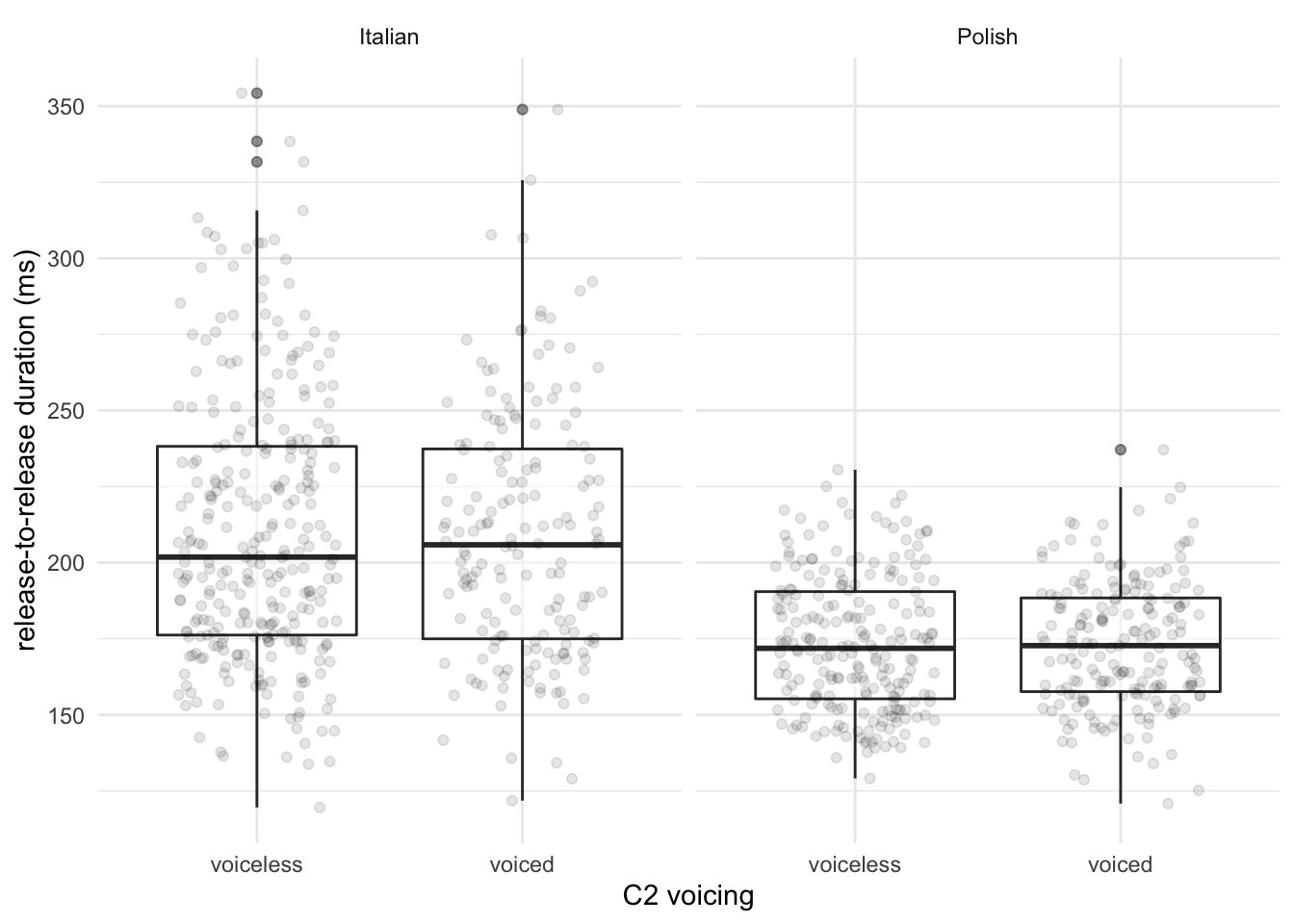 Raw data and boxplots of the duration in milliseconds of the release-to-release interval in Italian (left) and Polish (right) when C2 is voiceless or voiced.
