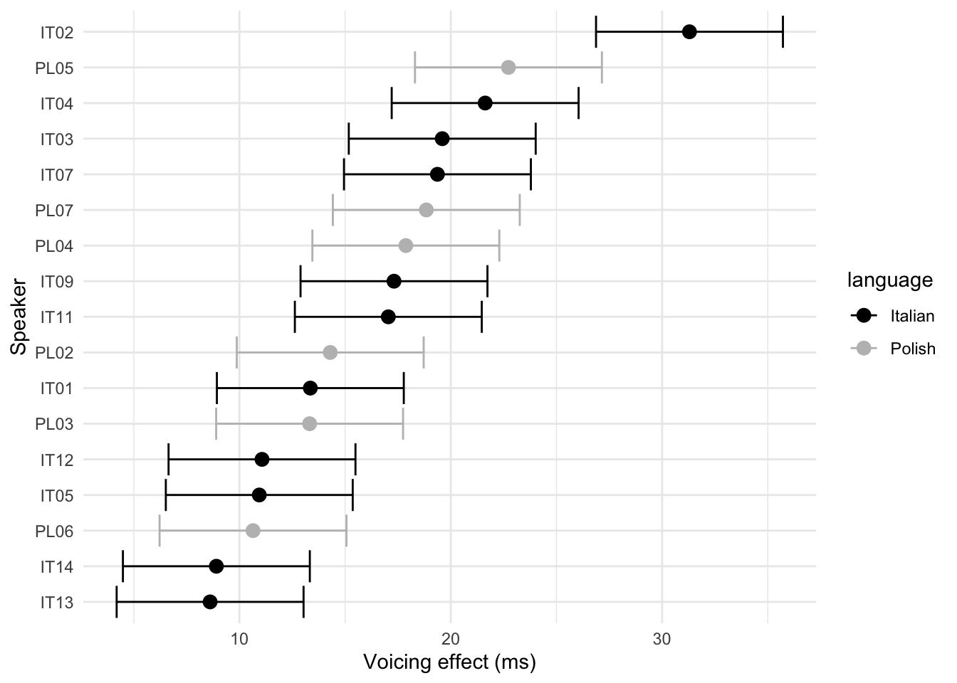 By-speaker random coefficients and error bars for the effect of C2 voicing on vowel duration, extracted from a mixed-effect model (Section 3.1).