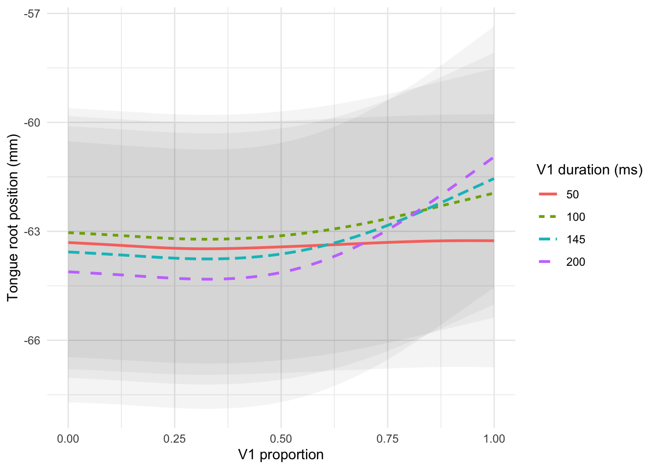 Predicted tongue root position during vowels at 4 exemplifying values of vowel duration, with 95\% confidence intervals. Predictions from a GAMM (see \@ref(s:trp-v1-dur)).