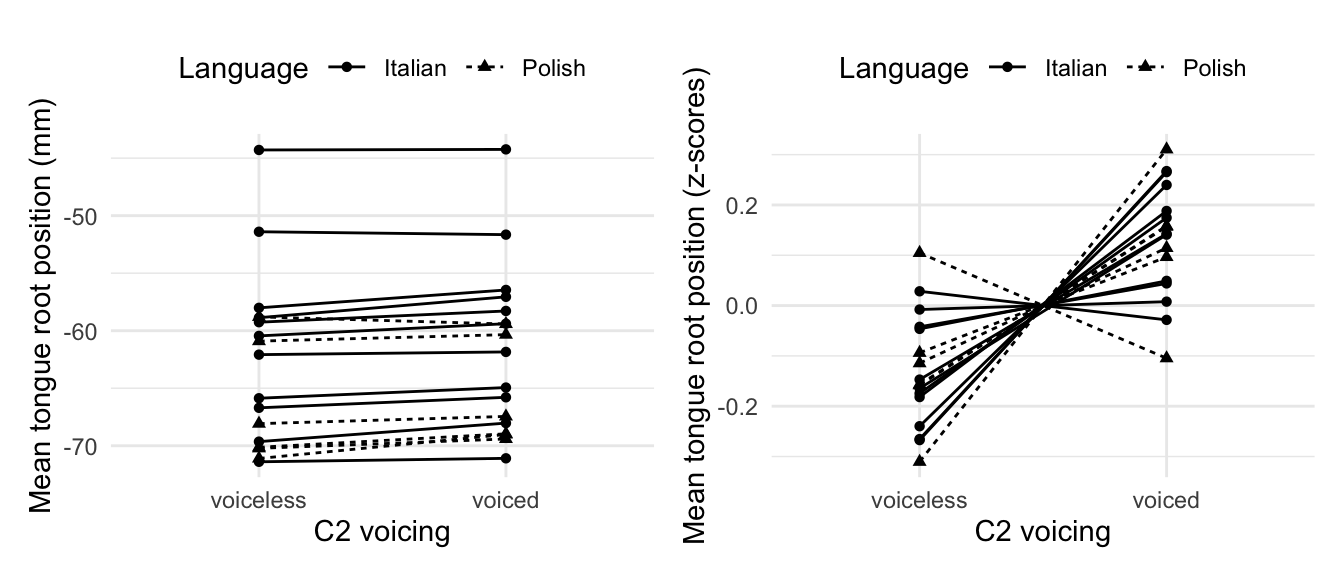 Slope plots of mean torngue root position in voiceless and voiced stops at closure onset, by-speaker. The plot on the left has raw position values in millimetres, while the plot on the right shows standardised values (z-scores) by speaker. See text for details.