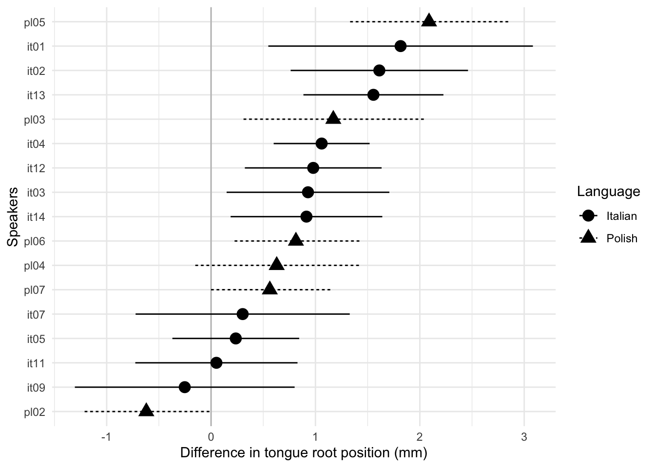 By-speaker raw mean difference in tongue root position between voiceless and voiced stops at closure onset (in millimetres). The horizontal segments are the standard errors of the mean differences.