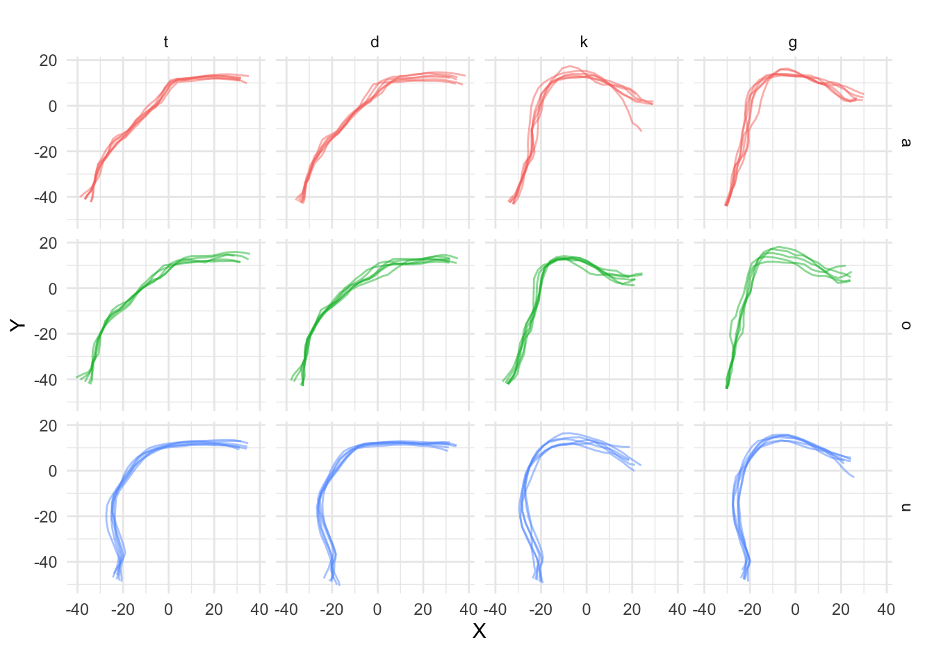 Estimated tongue contours of IT01 depending on C2 place, vowel and C2 voicing.