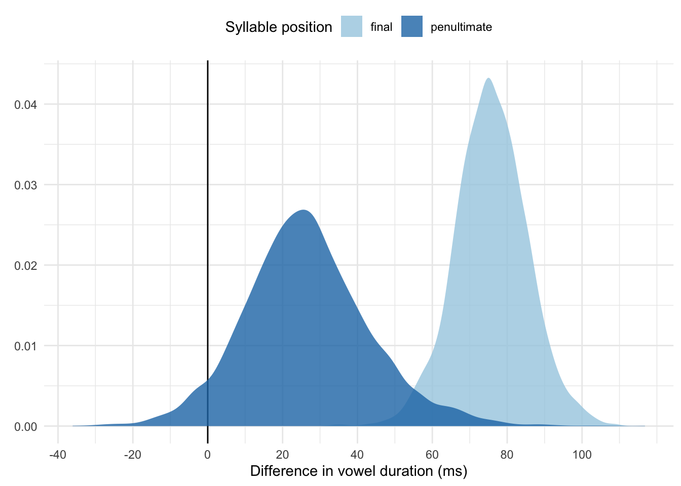 Meta-analytical posterior distributions of the voicing effect in syllable-final and penultimate position.