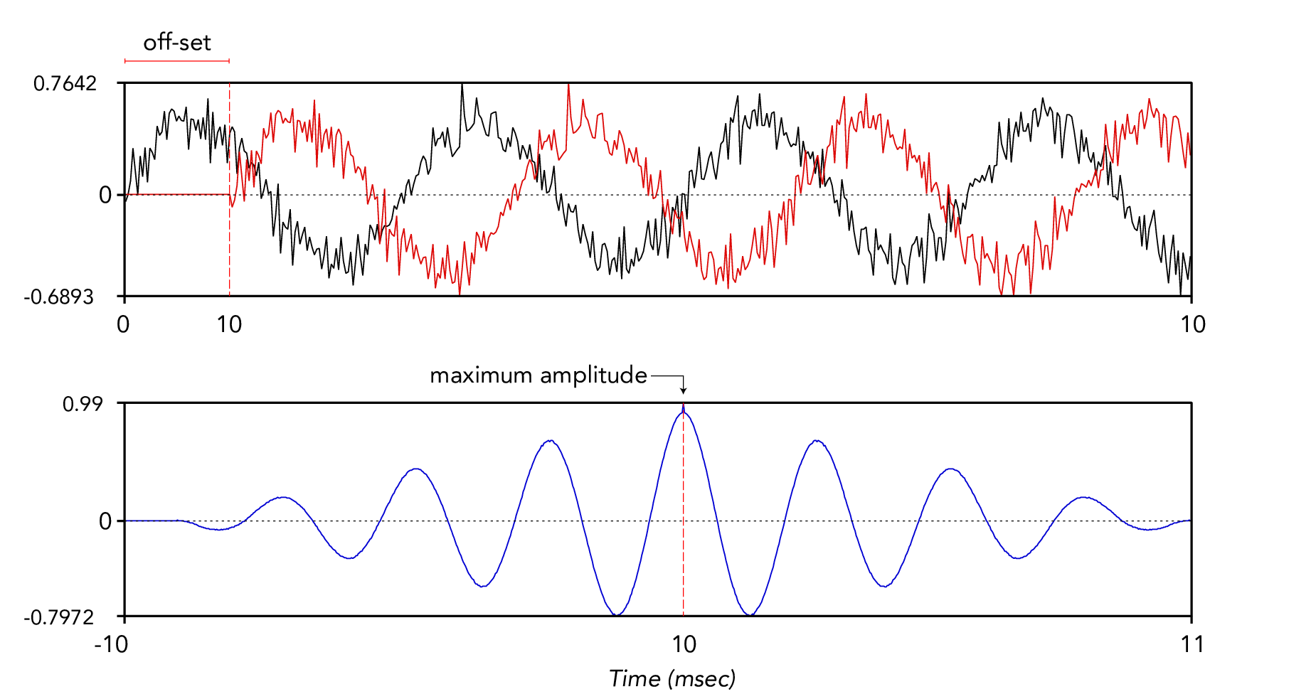 Synchronisation of two sounds by cross-correlation. The top panel shows the waveforms of two identical sounds, one of which has been offset by 10 ms. The bottom panel shows the cross-correlation of the two sounds in the top panel. The offset of the sounds corresponds to the time of maximum amplitude in the cross-correlated sound.