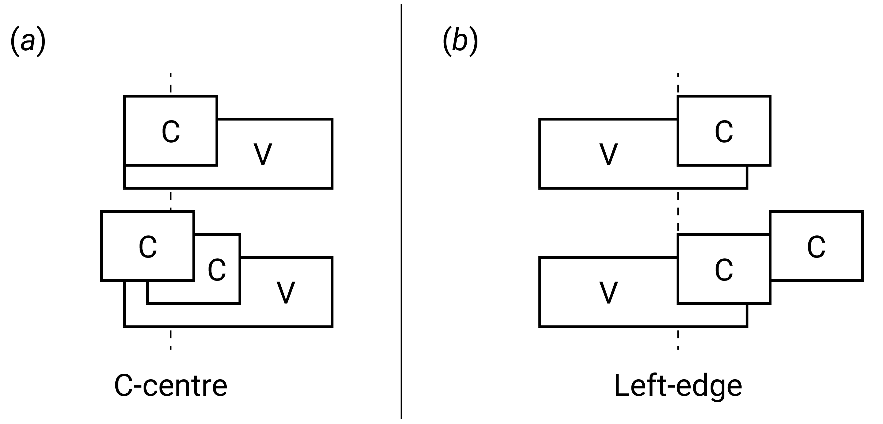 Gestural organisation patterns for onsets (a) and codas (b). C = consonant, V = vowel [design based on @marin2010].